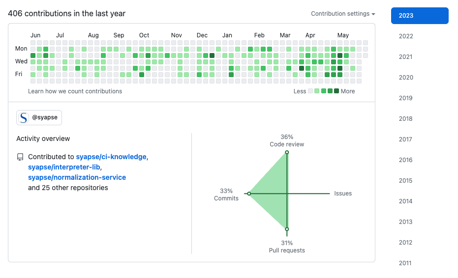 github activity 2023